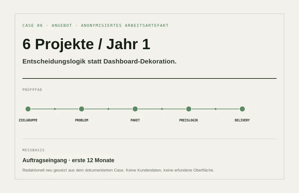 Anonymisiertes Arbeitsartefakt zum Case: Aus Expertise wird ein wiederholbares Angebot.